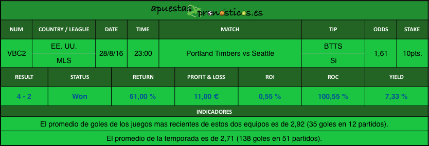 Resultados Value Bet Club 2 2016-2017