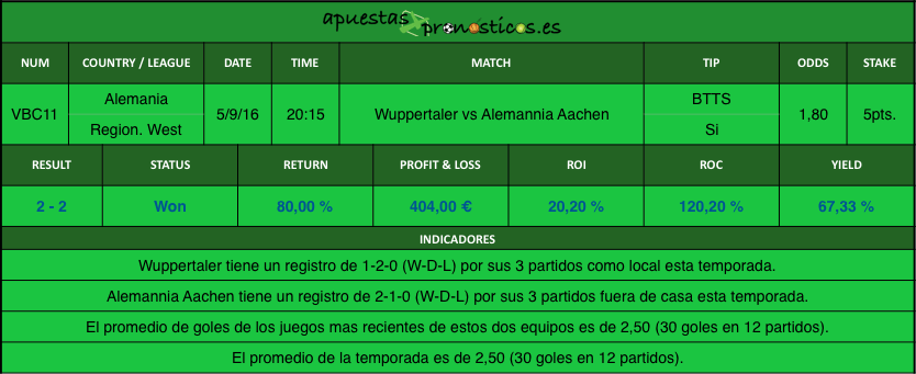 Resultados Value Bet Club 11 2016-2017r