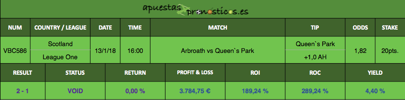 Resultados de nuestro pronostico para el partido entre Arbroath vs Queen`s Park