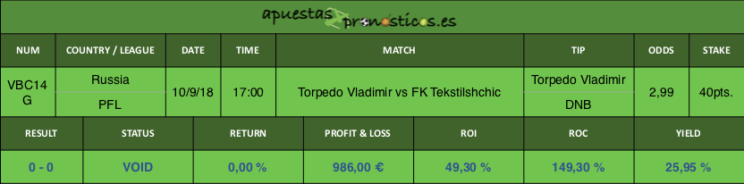 Resultado de nuestro pronostico para el partido Torpedo Vladimir vs FK Tekstilshchic.