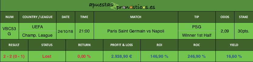 Resultado de nuestro pronostico para el partido Paris Saint Germain vs Napoli.