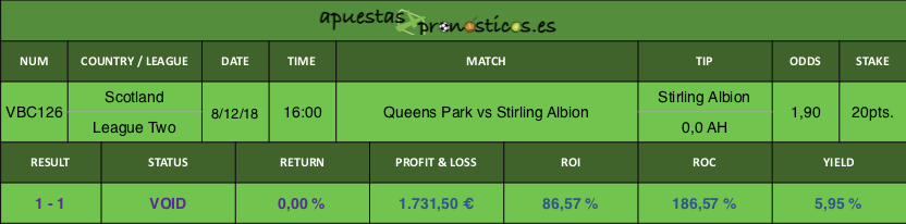 Resultado de nuestro pronostico para el partido entre Queens Park vs Stirling Albion