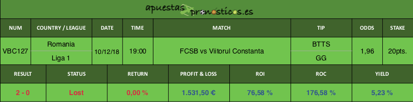 Resultado de nuestro pronostico para el partido entre FCSB vs Viitorul Constanta,