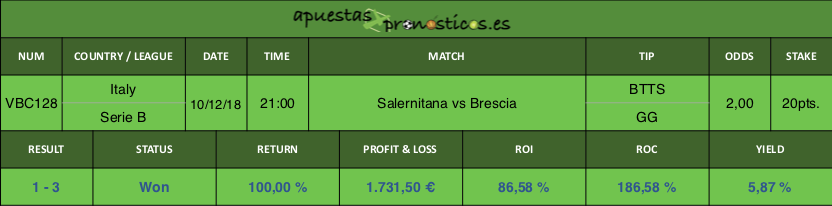 Resultado de nuestro pronostico para el partido entre Salernitana vs Brescia