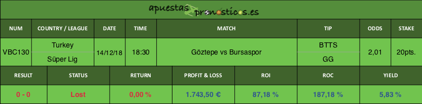 Resultado de nuesto ponostico para el partido entre Göztepe vs Bursaspor