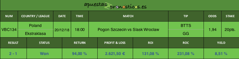 Resultado de nuestro pronostico para el partido Pogon Szczecin vs Slask Wroclaw.