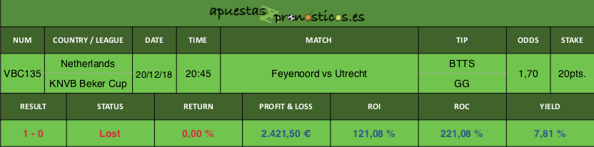 Resultado de nuestro pronostico para el partido Feyenoord vs Utrecht.