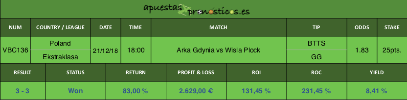 Resultado de nuestro pronostico para el partido Arka Gdynia vs Wisla Plock.