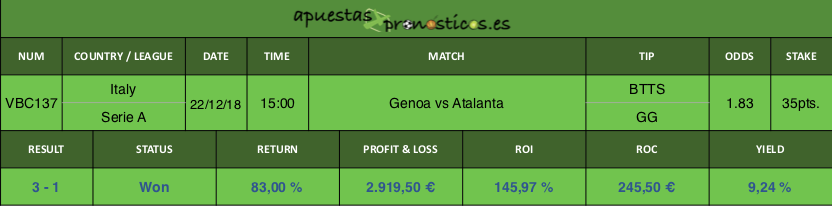 Resultado de nuestro pronostico para el partido Genoa vs Atalanta.