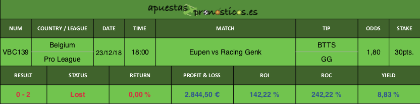 Resultado de nuestro pronostico para el partido Eupen vs Racing Genk