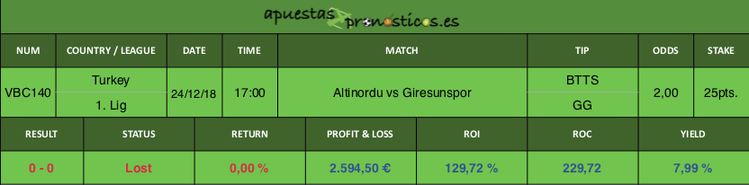 Resultado de nuestro pronostico para el partido Altinordu vs Giresunspor.