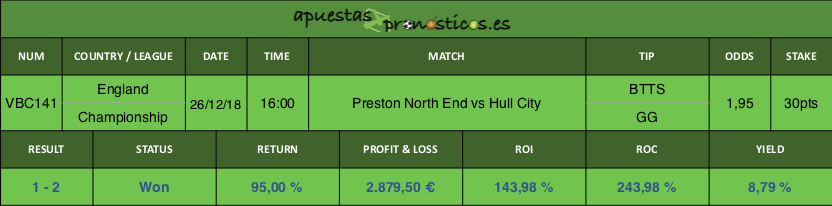 Resultado de nuestro pronostico para el partido Preston North End vs Hull City 