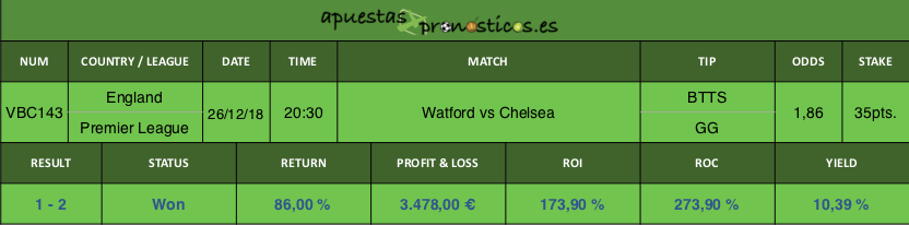 Resultado de nuestro pronostico para el partido Watford vs Chelsea.