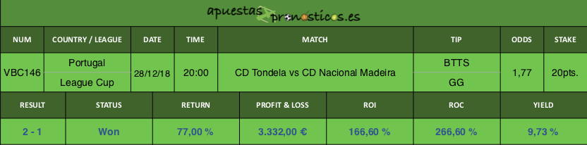 Resultado de nuestro pronostico para el partido CD Tondela vs CD Nacional Madeira.