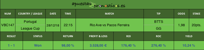 Resultado de nuestro pronostico para el partido Rio Ave vs Pacos Ferreira.