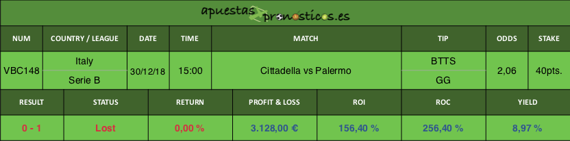 Resultado de nuestro pronostico para el partido Cittadella vs Palermo.