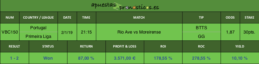 Resultado de nuestro pronostico para el partido Rio Ave vs Moreirense.