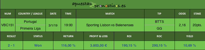 Resultado de nuestro pronostico para el partido Sporting Lisbon vs Belenenses.