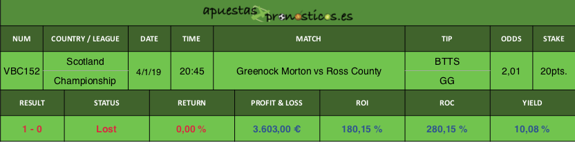 Resultado de nuestro pronostico para el partido Greenock Morton vs Ross County.