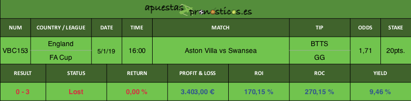 Resultado de nuestro pronostico para el partido Aston Villa vs Swansea.