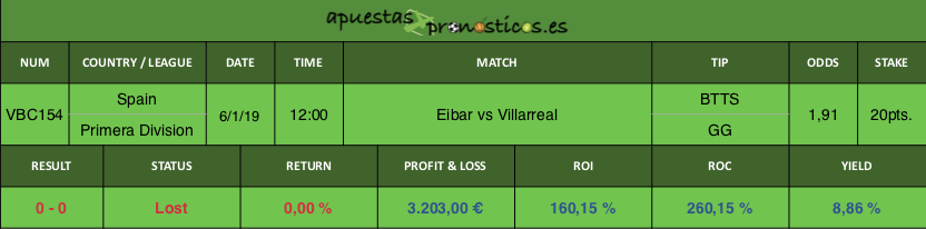 Resultado de nuestro pronostico para el partido Eibar vs Villarreal.