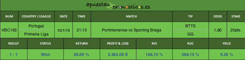 Resultado de nuestro pronostico para el partido Portimonense vs Sporting Braga.