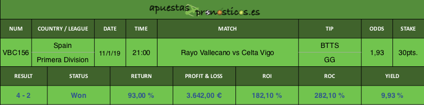 Resultado de nuestro pronostico para el partido Rayo Vallecano vs Celta Vigo.