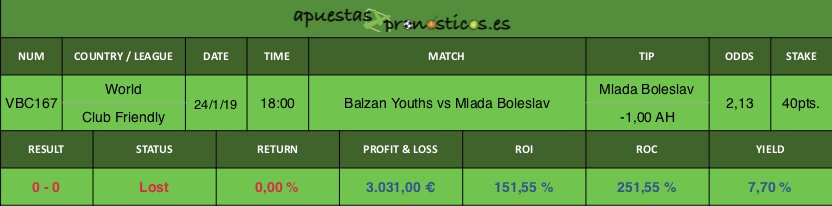 Resultado de nuestro pronostico para el partido Balzan Youths vs Mlada Boleslav.