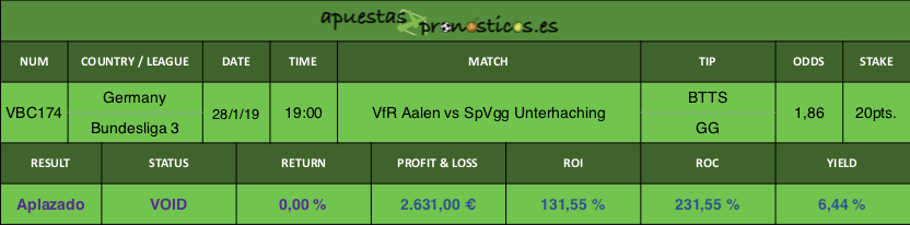 Resultado de nuestro pronostico para el partido VfR Aalen vs SpVgg Unterhaching.