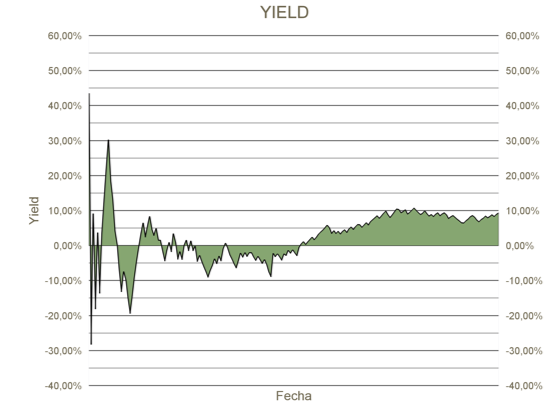 Grafica Yield 2018 – 2019 del Dr. Valenti