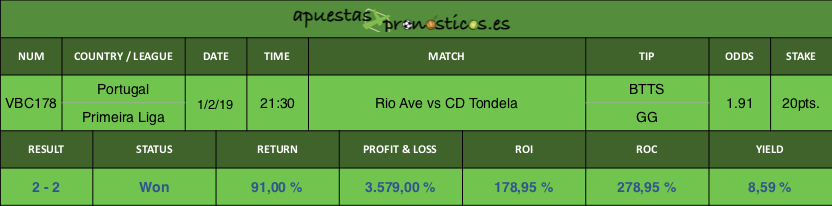 Resultado de nuestro pronostico para el partido Rio Ave vs CD Tondela.