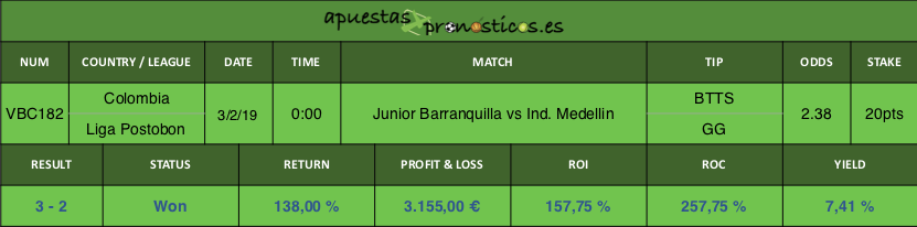 Resultado de nuestro pronostico para el partido Junior Barranquilla vs Ind. Medellin.