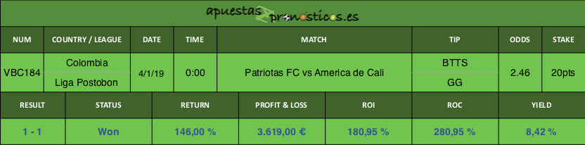 Resultado de nuestro pronostico para el partido Patriotas FC vs America de Cali.