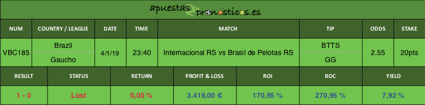 Resultado de nuestro pronostico para el partido Internacional RS vs Brasil de Pelotas RS