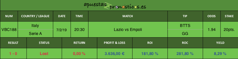 Resultado de nuestro pronostico para el partido Lazio vs Empoli.