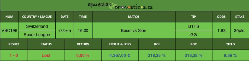 Resultado de nuestro pronostico para el partido Basel vs Sion.