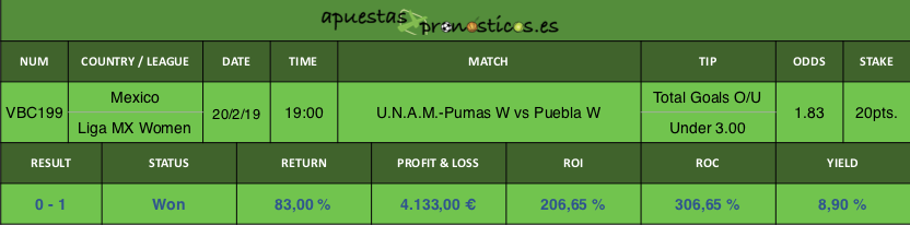 Resultado de nuestro pronostico para el partido U.N.A.M.-Pumas W vs Puebla W.