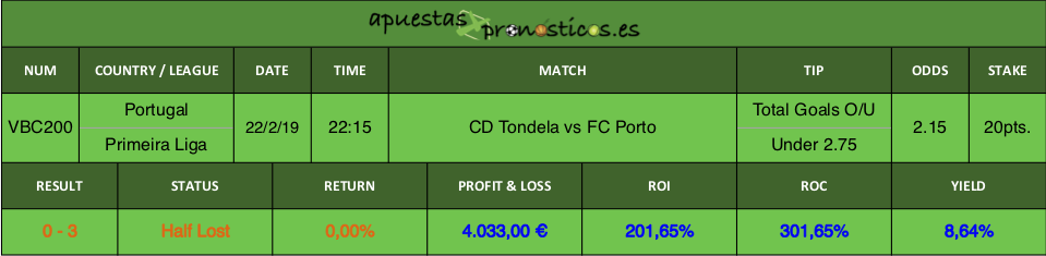 Resultado de nuestro pronostico para el partido CD Tondela vs FC Porto.