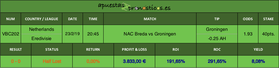 Resultado de nuestro pronostico para el partido NAC Breda vs Groningen.