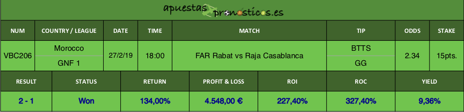 Resultado de nuestro pronostico para el partido FAR Rabat vs Raja Casablanca.