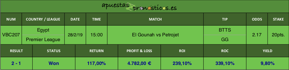 Resultado de nuestro pronostico del partido El Gounah vs Petrojet.