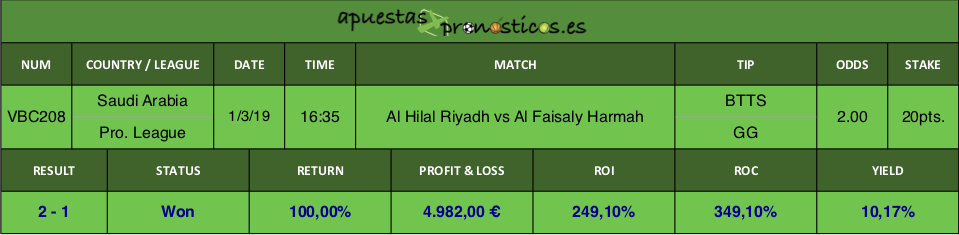 Resultado de nuestro pronostico para el partido Al Hilal Riyadh vs Al Faisaly Harmah.