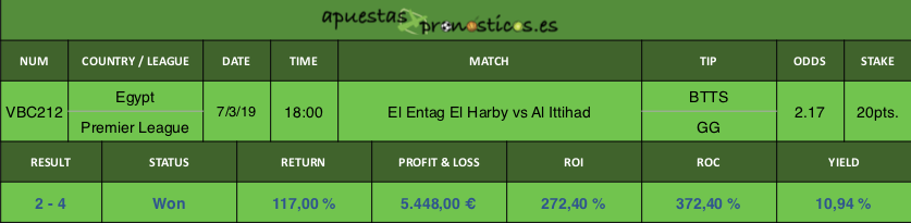 Resultado de nuestro pronostico para el partido El Entag El Harby vs Al Ittihad.