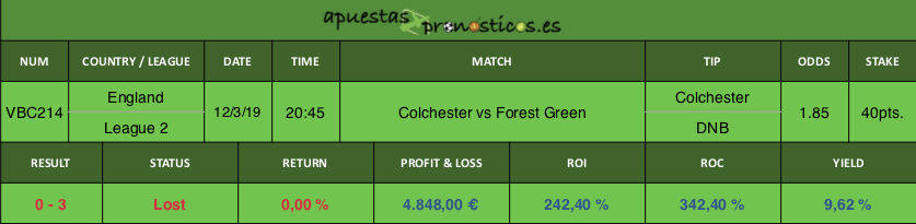 Resultado de nuestro pronostico para el partido Colchester vs Forest Green.