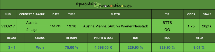 Resultado de nuestro pronostico para el partido Austria Vienna (Am) vs Wiener Neustadt.