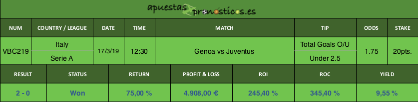 Resultado de nuestro pronostico para el partido Genoa vs Juventus