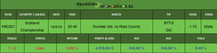 Resultado de nuestro pronostico para el partido Dundee Utd. vs Ross County