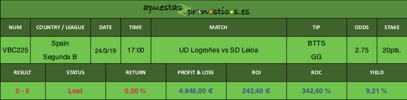 Resultado de nuestro pronostico para el partido UD Logroñes vs SD Leioa