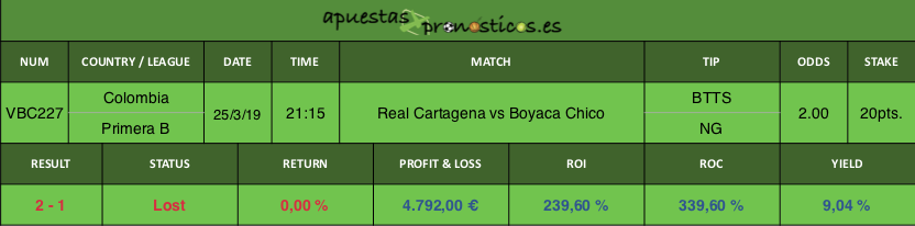 Resultado de nuestro pronostico para el partido Real Cartagena vs Boyaca Chico