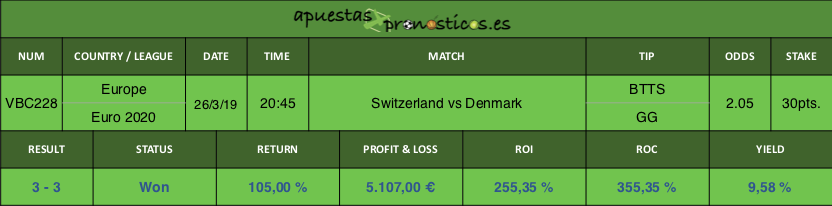 Resultado de nuestro pronostico para el partido Switzerland vs Denmark 